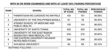 2021 physician licensure exam|Physician Licensure Examination Results .